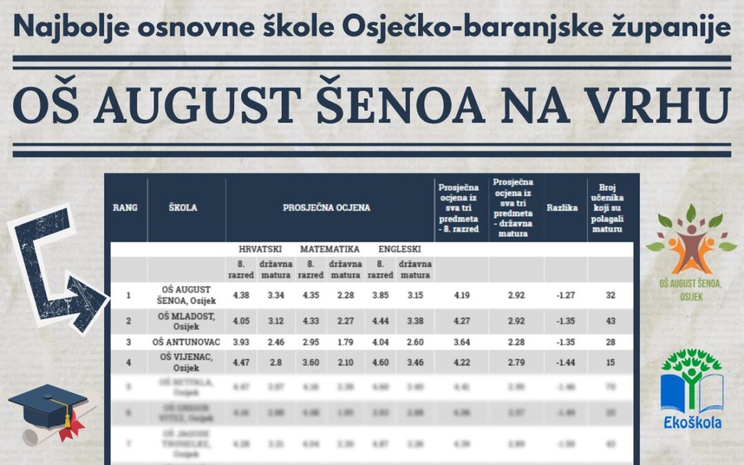 OŠ August Šenoa na vrhu najboljih osnovnih škola Osječko-baranjske županije