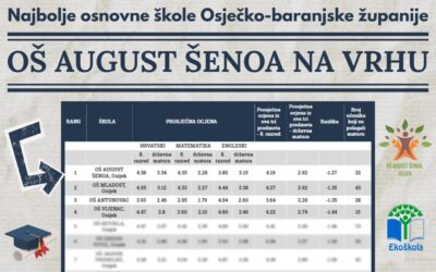 OŠ August Šenoa na vrhu najboljih osnovnih škola Osječko-baranjske županije
